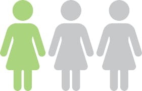 1 in 3 women suffer SUI